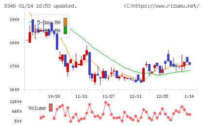 ココルポートチャート