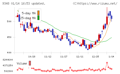 ｉｓｐａｃｅチャート