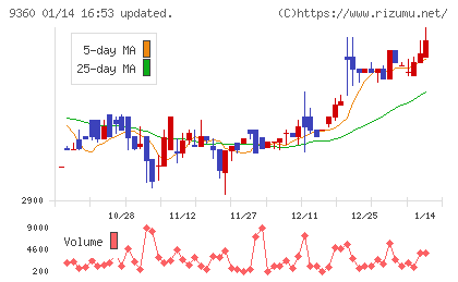 鈴与シンワートチャート