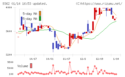 兵機海運チャート