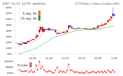 大東港運チャート