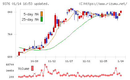 ユーラシア旅行社チャート