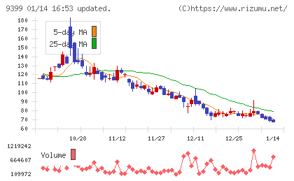 ビート・ホールディングス・リミテッドチャート