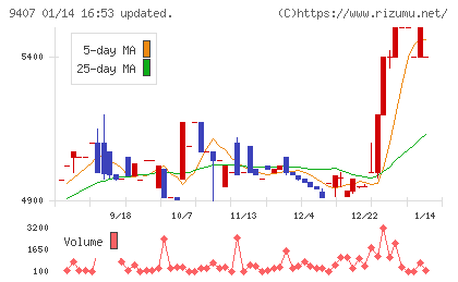 ＲＫＢ毎日ホールディングスチャート