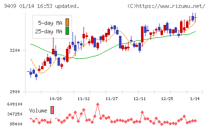 テレビ朝日ホールディングスチャート