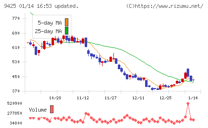 ＲｅＹｕｕ　Ｊａｐａｎチャート