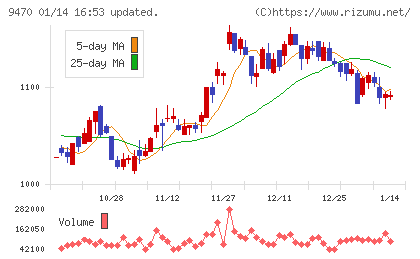 学研ホールディングスチャート