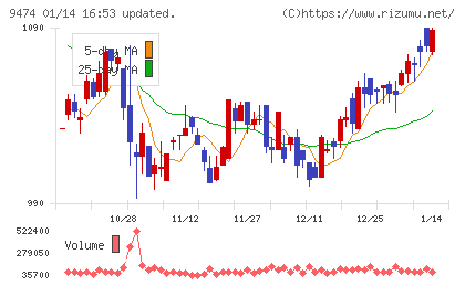 ゼンリンチャート