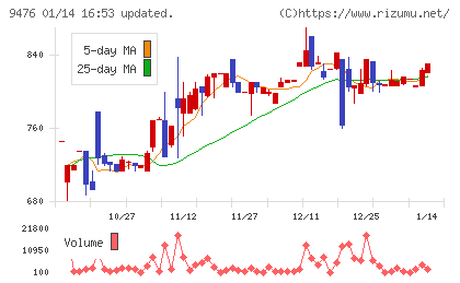中央経済社ホールディングスチャート