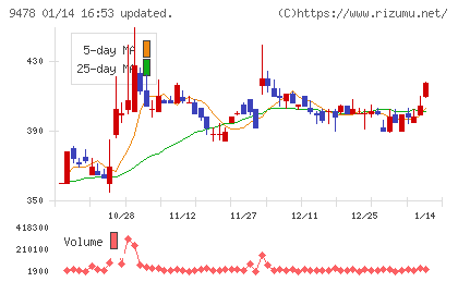 ＳＥホールディングス・アンド・インキュベーションズチャート
