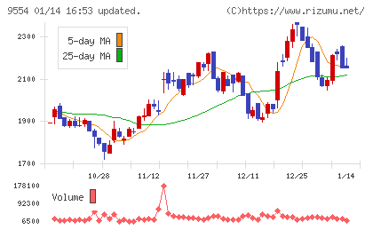 ＡＶｉＣチャート