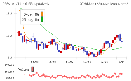 プログリットチャート