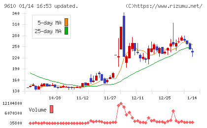 ウィルソン・ラーニング　ワールドワイドチャート