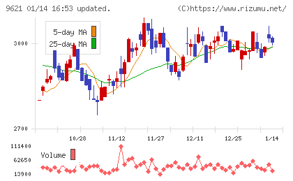 建設技術研究所チャート
