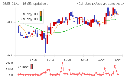 ＫＹＣＯＭホールディングスチャート