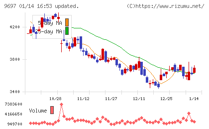 カプコンチャート