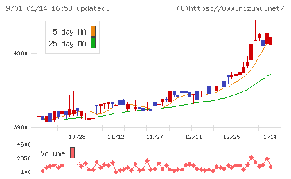 東京會舘チャート