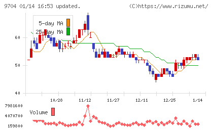 アゴーラホスピタリティーグループチャート