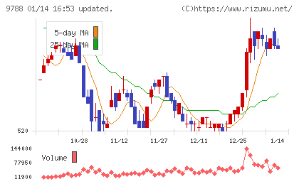 ナックチャート