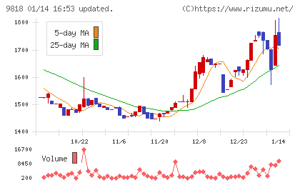 大丸エナウィンチャート