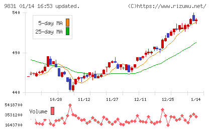 ヤマダホールディングスチャート