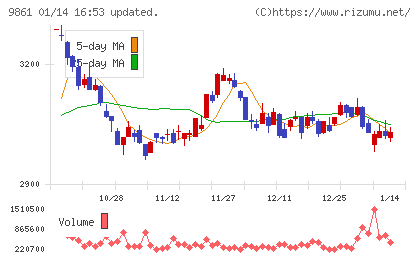 吉野家ホールディングスチャート
