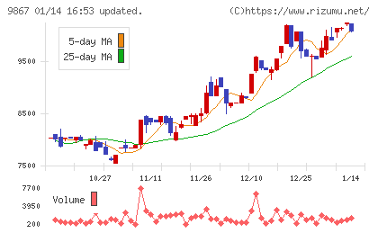ソレキアチャート