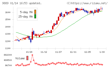ＪＢＣＣホールディングスチャート