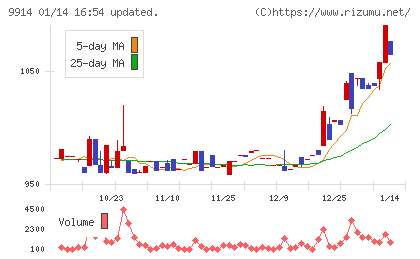 植松商会チャート