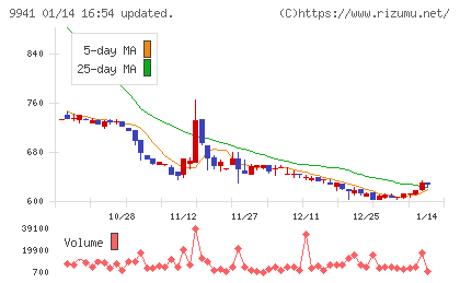 太洋物産チャート