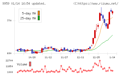 アシードホールディングスチャート