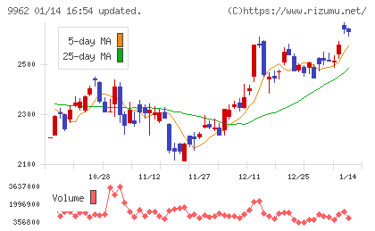 ミスミグループ本社チャート