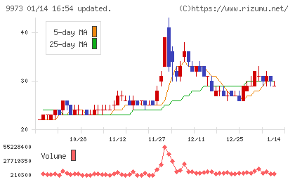 ＫＯＺＯホールディングスチャート