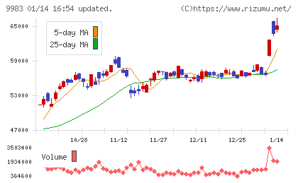 ファーストリテイリングチャート