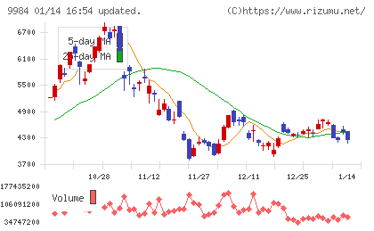 ソフトバンクグループチャート