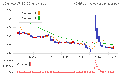 Veritas In Silicoチャート