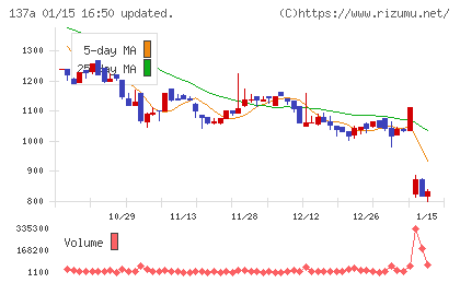 Cocoliveチャート