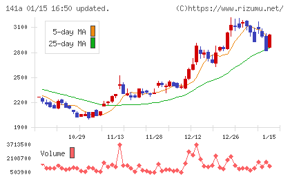 トライアルホールディングスチャート