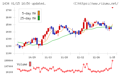 ＪＥＳＣＯホールディングスチャート