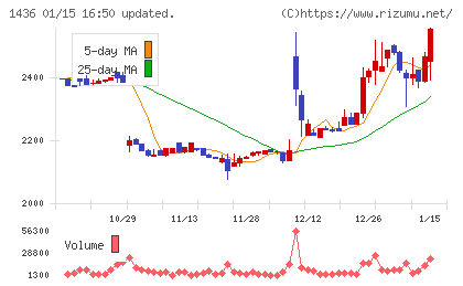 グリーンエナジー＆カンパニーチャート