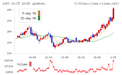 技研ホールディングスチャート