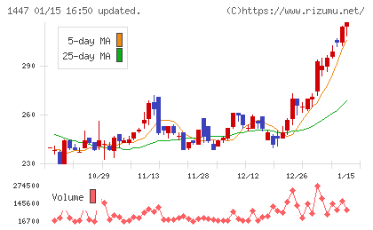 ＳＡＡＦホールディングスチャート