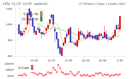 Ｌ　ｉｓ　Ｂチャート