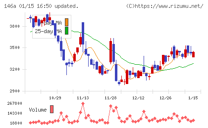 コロンビア・ワークスチャート