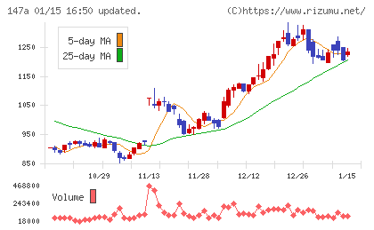 ソラコムチャート