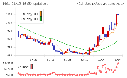 中外鉱業チャート