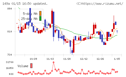 シンカチャート