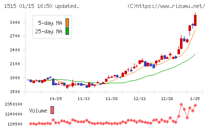 日鉄鉱業チャート