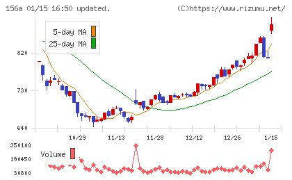 マテリアルグループチャート