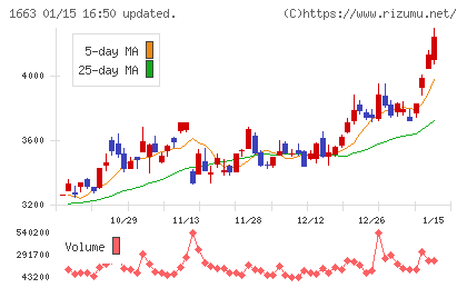 Ｋ＆Ｏエナジーグループチャート